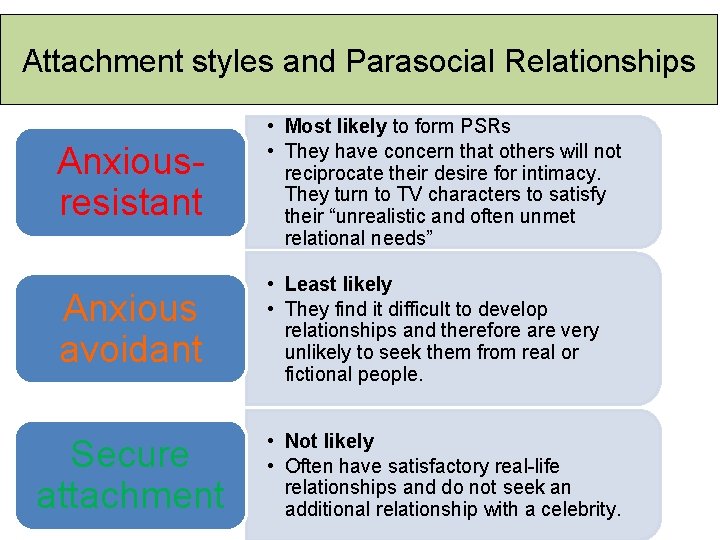 Attachment styles and Parasocial Relationships Anxiousresistant • Most likely to form PSRs • They