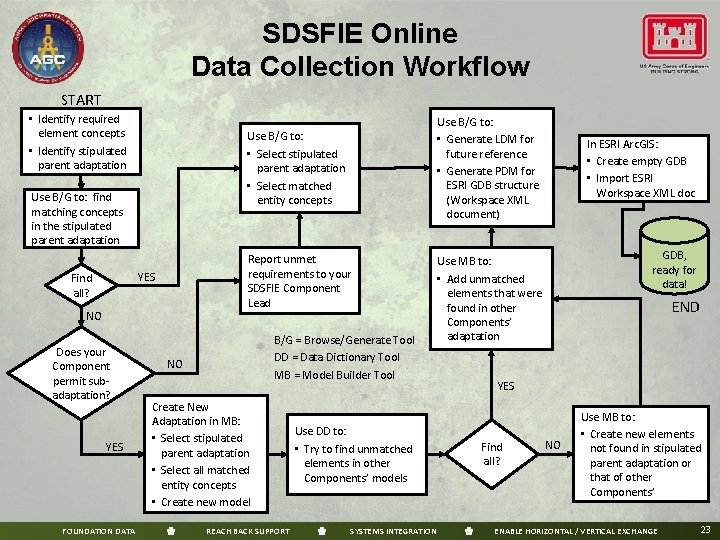 SDSFIE Online Data Collection Workflow START • Identify required element concepts • Identify stipulated