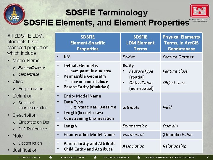 SDSFIE Terminology SDSFIE Elements, and Element Properties All SDSFIE LDM, elements have standard properties,