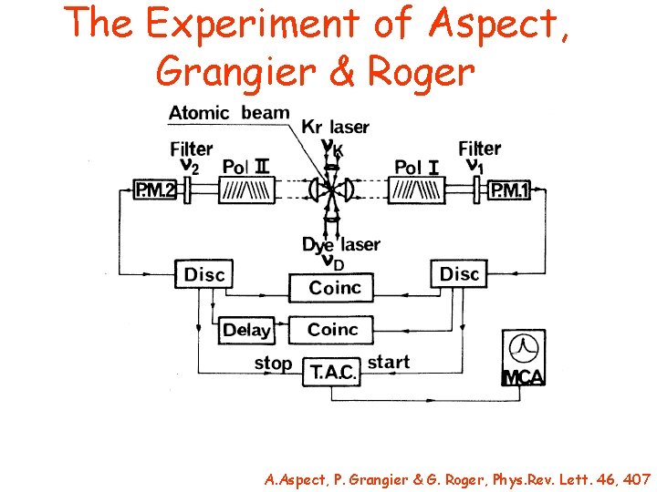 The Experiment of Aspect, Grangier & Roger A. Aspect, P. Grangier & G. Roger,