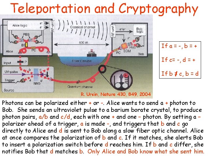 Teleportation and Cryptography If a = -, b = + If c= -, d