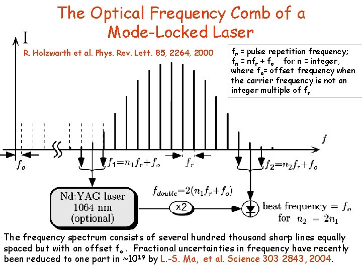 The Optical Frequency Comb of a Mode-Locked Laser R. Holzwarth et al. Phys. Rev.