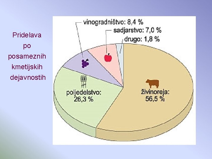 Pridelava po posameznih kmetijskih dejavnostih 