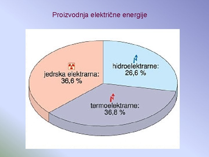 Proizvodnja električne energije 