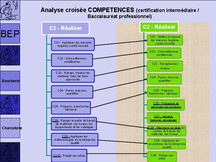 Analyse croisée COMPETENCES (certification intermédiaire / Baccalauréat professionnel) BEP C 2 - Réaliser C