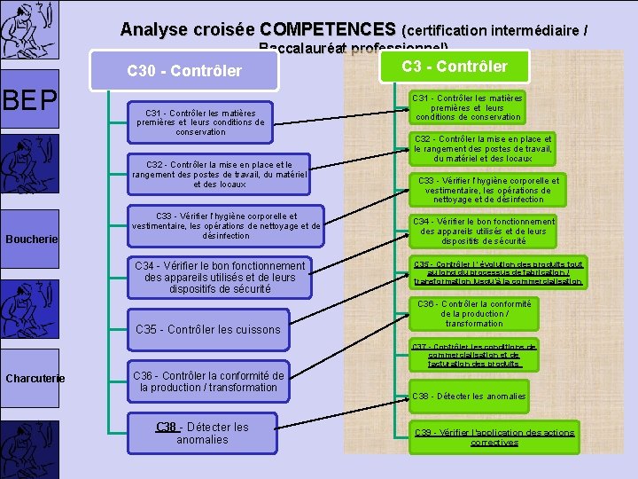 Analyse croisée COMPETENCES (certification intermédiaire / Baccalauréat professionnel) C 30 - Contrôler BEP C