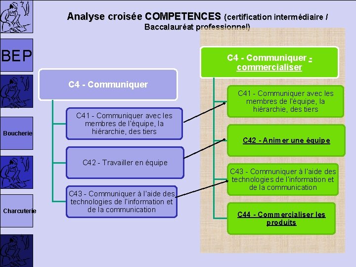 Analyse croisée COMPETENCES (certification intermédiaire / Baccalauréat professionnel) BEP C 4 - Communiquer commercialiser