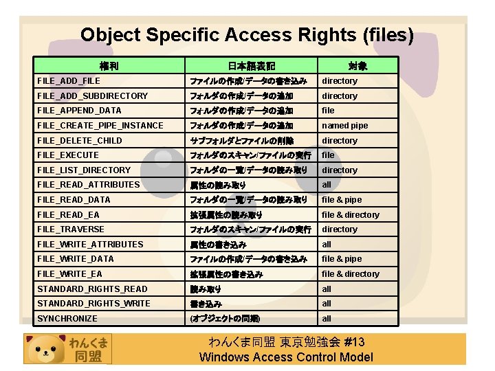Object Specific Access Rights (files) 権利 日本語表記 対象 FILE_ADD_FILE ファイルの作成/データの書き込み directory FILE_ADD_SUBDIRECTORY フォルダの作成/データの追加 directory
