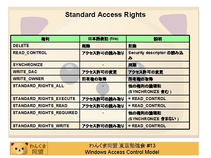 Standard Access Rights 権利 日本語表記 (file) 説明 DELETE 削除 削除 READ_CONTROL アクセス許可の読み取り Security descriptor
