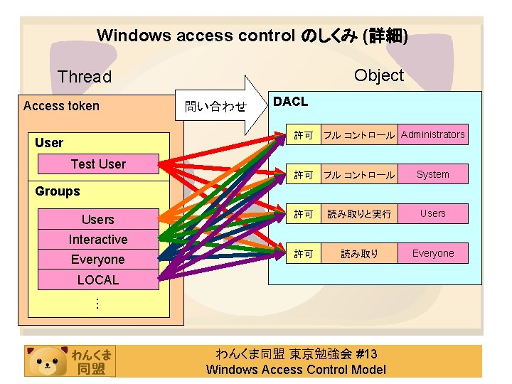 Windows access control のしくみ (詳細) Object Thread Access token User Test User 問い合わせ DACL