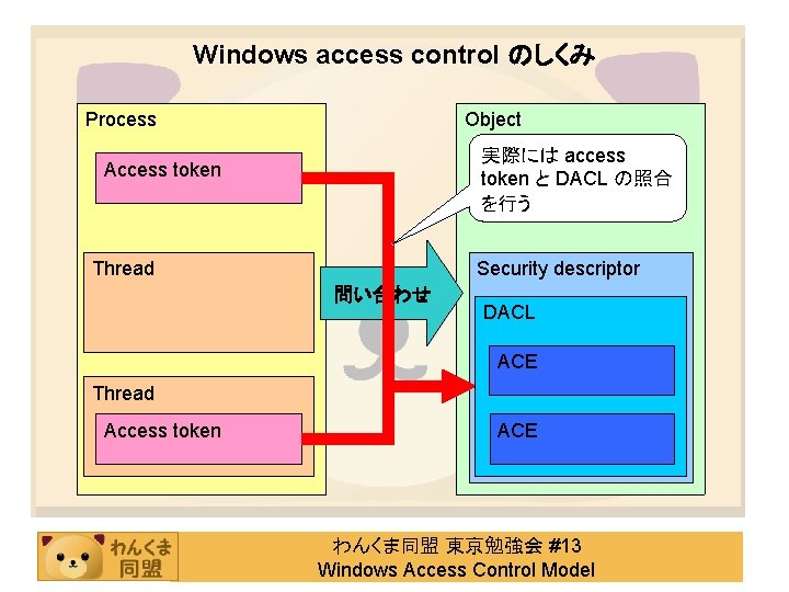 Windows access control のしくみ Process Object 実際には access token と DACL の照合 を行う Access