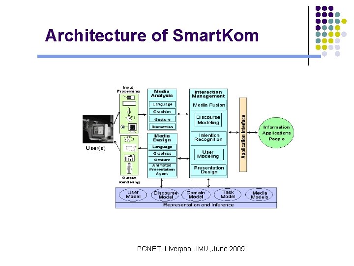 Architecture of Smart. Kom PGNET, Liverpool JMU, June 2005 