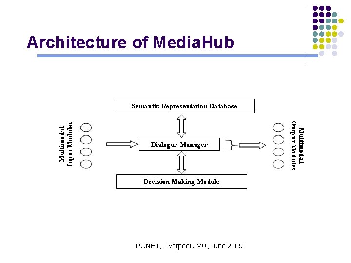 Architecture of Media. Hub PGNET, Liverpool JMU, June 2005 