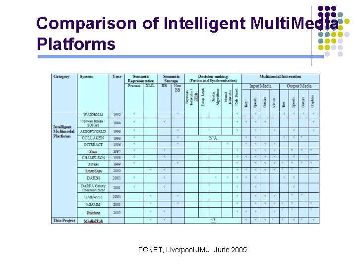 Comparison of Intelligent Multi. Media Platforms PGNET, Liverpool JMU, June 2005 