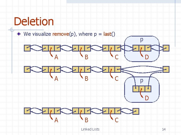 Deletion We visualize remove(p), where p = last() A B C p D A