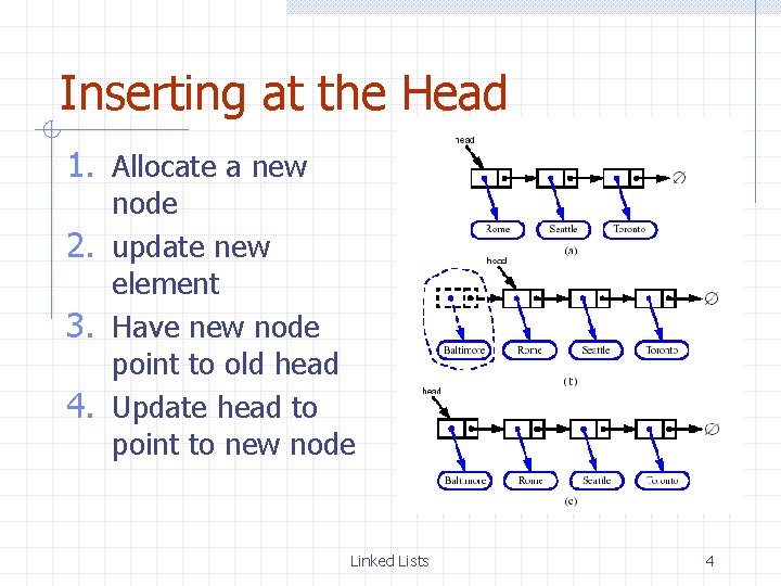 Inserting at the Head 1. Allocate a new node 2. update new element 3.