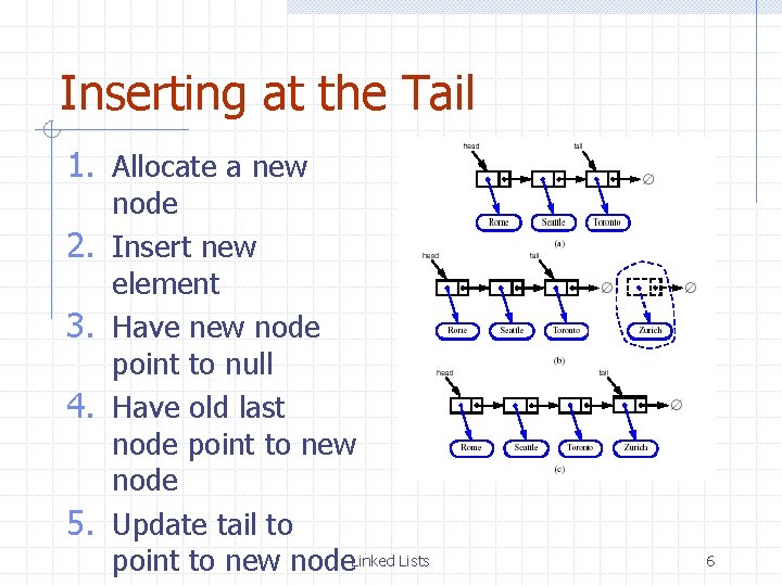 Inserting at the Tail 1. Allocate a new 2. 3. 4. 5. node Insert