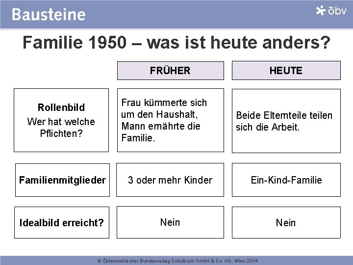 Familie 1950 – was ist heute anders? HEUTE FRÜHER Frau kümmerte sich um den