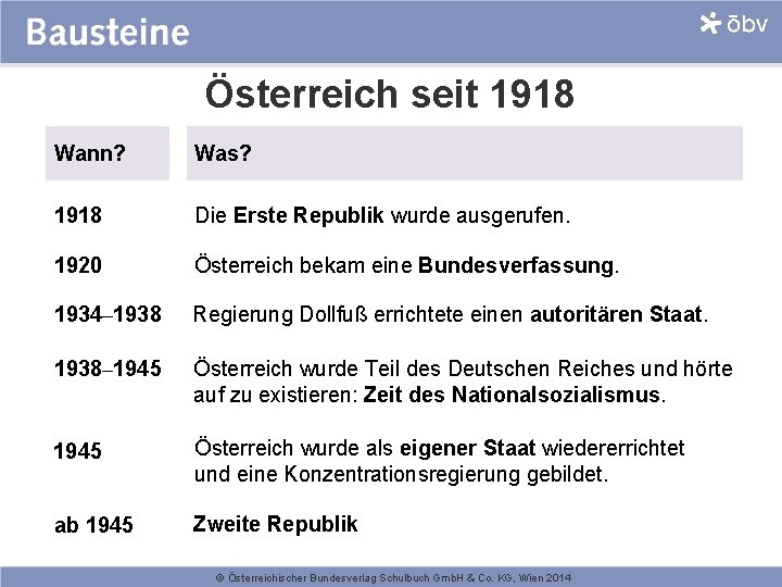 Österreich seit 1918 Wann? Was? 1918 Die Erste Republik wurde ausgerufen. 1920 Österreich bekam