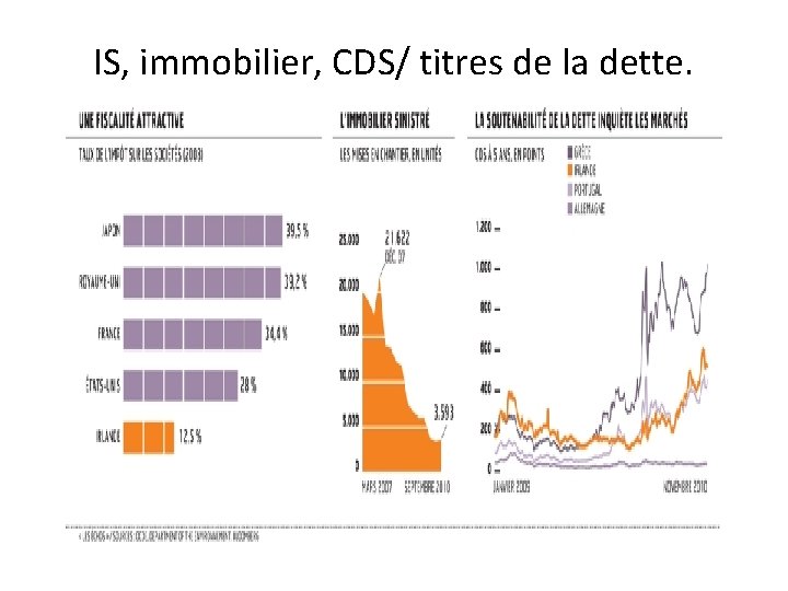 IS, immobilier, CDS/ titres de la dette. 