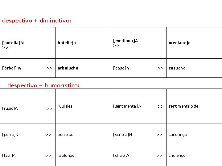 despectivo + diminutivo: [botella]N >> [árbol] N >> botelleja [mediano]A >> arbolucho [casa]N >>