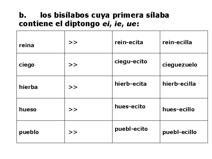 b. los bisílabos cuya primera sílaba contiene el diptongo ei, ie, ue: reina >>
