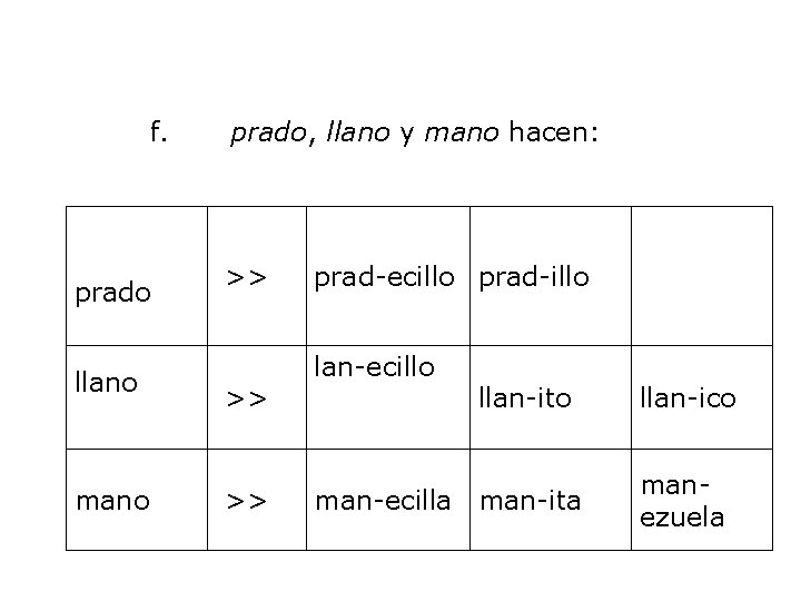 f. prado llano mano prado, llano y mano hacen: >> >> >> prad-ecillo prad-illo