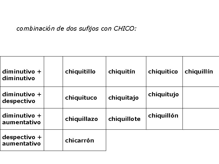 combinación de dos sufijos con CHICO: diminutivo + diminutivo chiquitillo chiquitín diminutivo + despectivo