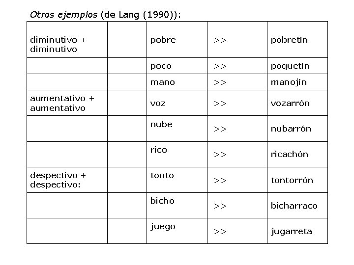 Otros ejemplos (de Lang (1990)): diminutivo + diminutivo aumentativo + aumentativo pobre >> pobretín