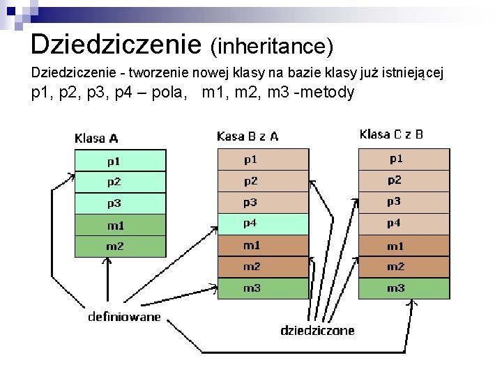 Dziedziczenie (inheritance) Dziedziczenie - tworzenie nowej klasy na bazie klasy już istniejącej p 1,