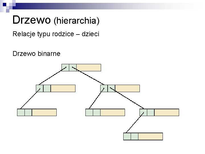 Drzewo (hierarchia) Relacje typu rodzice – dzieci Drzewo binarne 