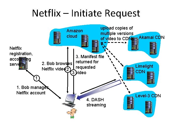 Netflix – Initiate Request Amazon cloud Netflix registration, accounting servers upload copies of multiple