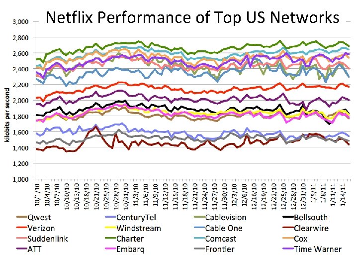 Netflix Performance of Top US Networks 
