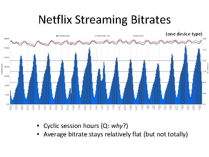 Netflix Streaming Bitrates (one device type) • Cyclic session hours (Q: why? ) •