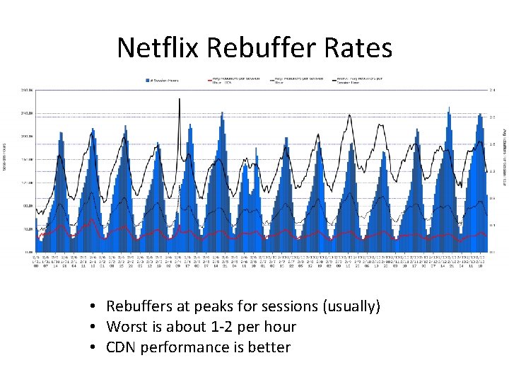 Netflix Rebuffer Rates • Rebuffers at peaks for sessions (usually) • Worst is about