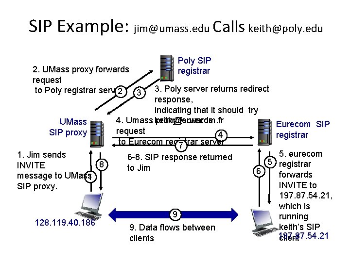 SIP Example: jim@umass. edu Calls keith@poly. edu 2. UMass proxy forwards request to Poly