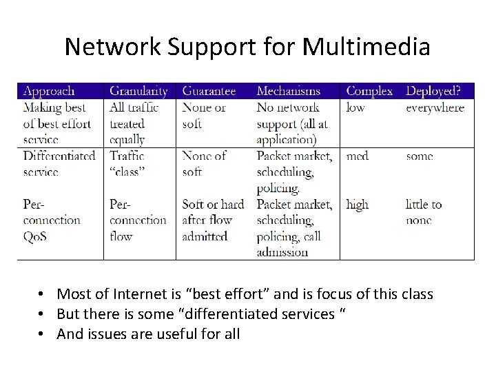 Network Support for Multimedia • Most of Internet is “best effort” and is focus