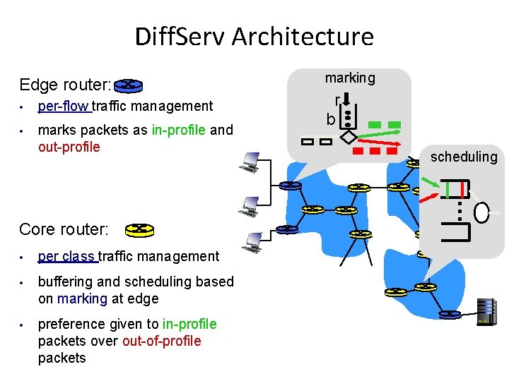 Diff. Serv Architecture Edge router: • per-flow traffic management • marks packets as in-profile