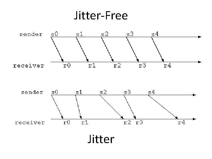 Jitter-Free Jitter 