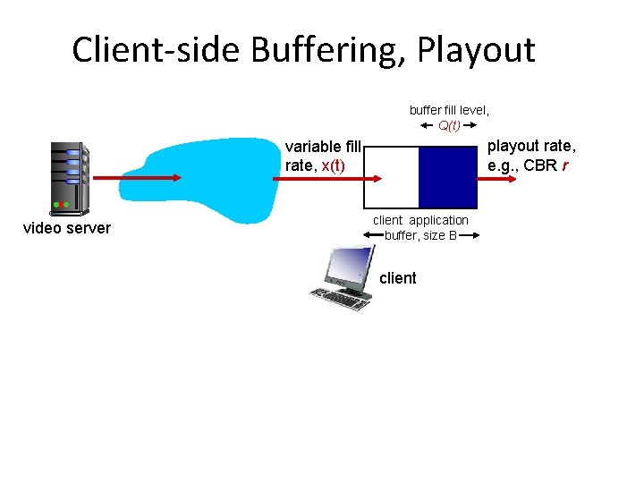 Client-side Buffering, Playout buffer fill level, Q(t) playout rate, e. g. , CBR r