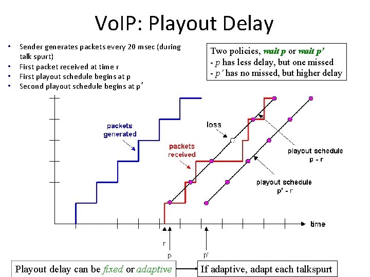 Vo. IP: Playout Delay • • Sender generates packets every 20 msec (during talk