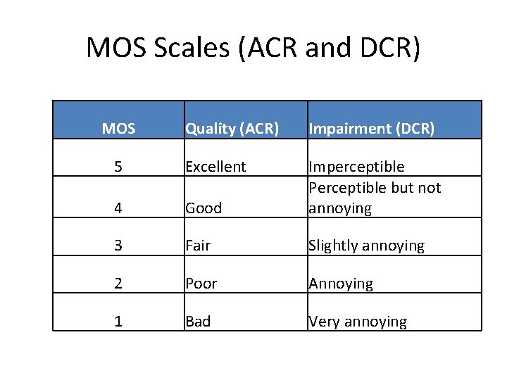 MOS Scales (ACR and DCR) MOS Quality (ACR) Impairment (DCR) 5 Excellent 4 Good