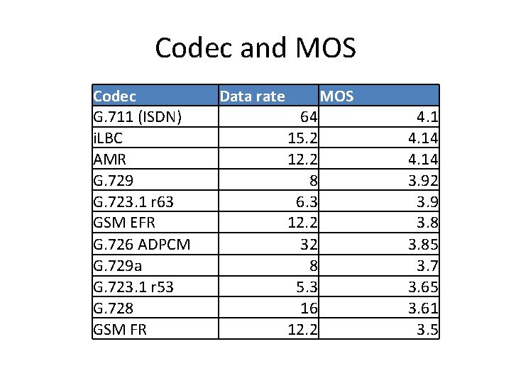 Codec and MOS Codec G. 711 (ISDN) i. LBC AMR G. 729 G. 723.