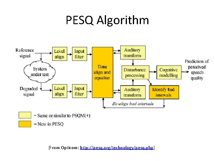 PESQ Algorithm [From Opticom: http: //pesq. org/technology/pesq. php] 