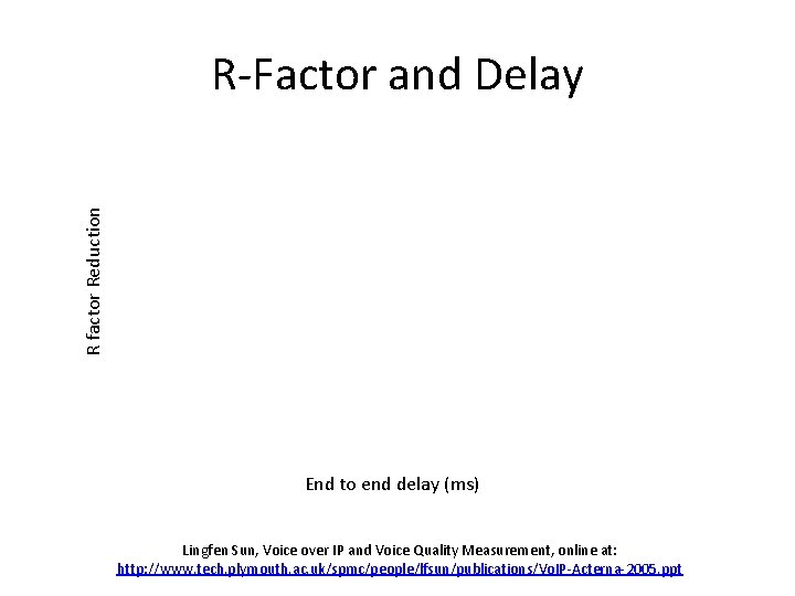 R factor Reduction R-Factor and Delay End to end delay (ms) Lingfen Sun, Voice