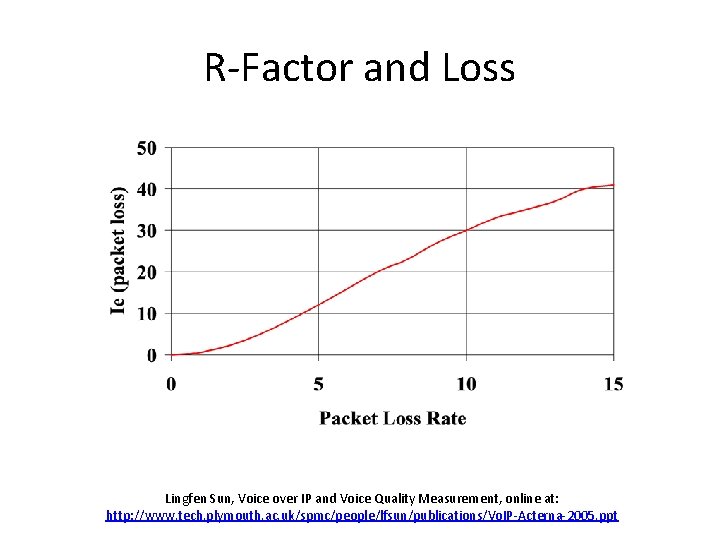 R-Factor and Loss Lingfen Sun, Voice over IP and Voice Quality Measurement, online at: