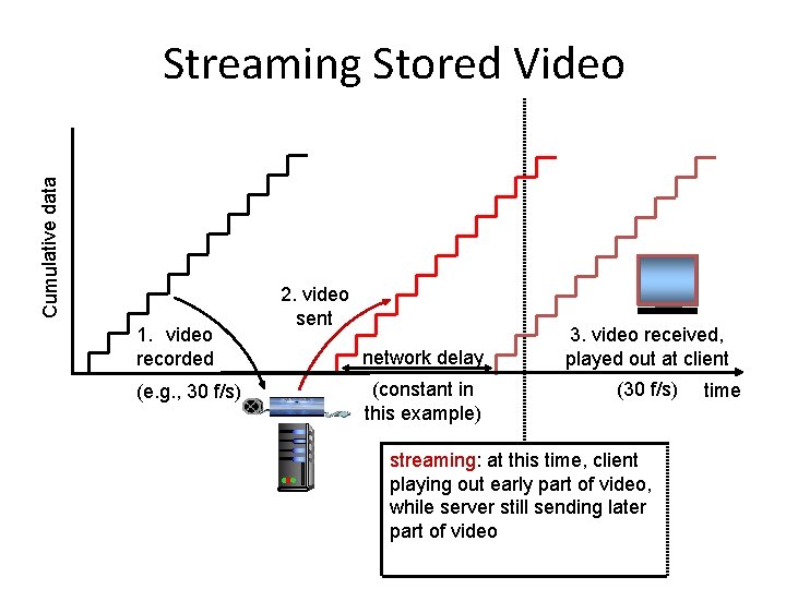 Cumulative data Streaming Stored Video 1. video recorded (e. g. , 30 f/s) 2.