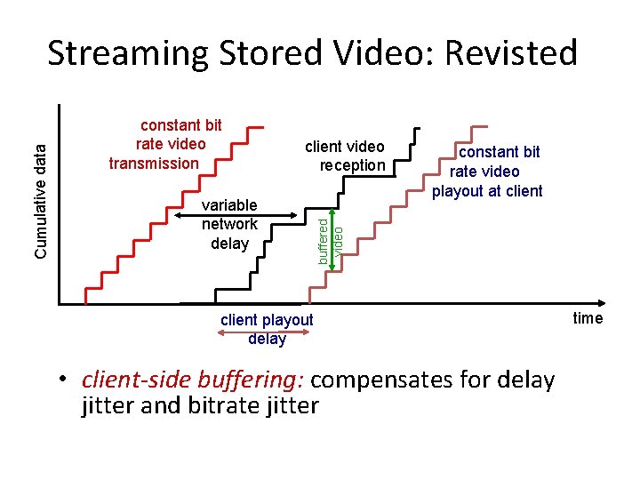 constant bit rate video transmission client video reception variable network delay constant bit rate