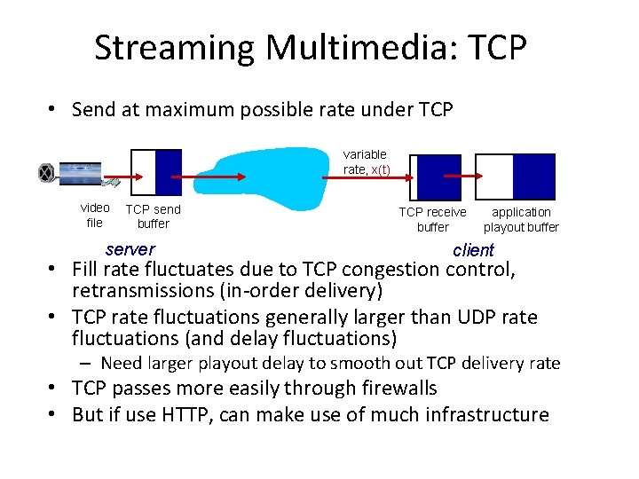 Streaming Multimedia: TCP • Send at maximum possible rate under TCP variable rate, x(t)