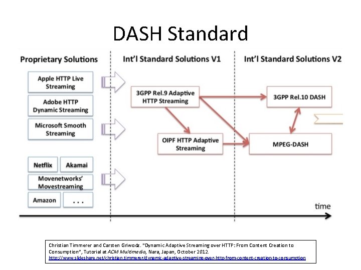 DASH Standard Christian Timmerer and Carsten Griwodz. “Dynamic Adaptive Streaming over HTTP: From Content